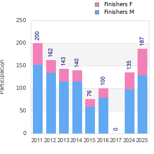 Finisher history