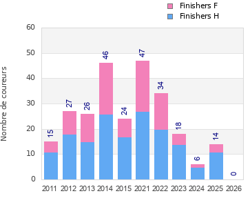 Finisher history