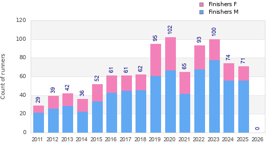 Finisher history