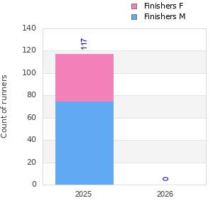Finisher history
