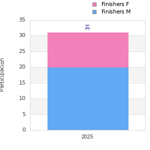 Finisher history