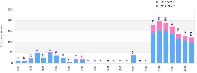 Finisher history