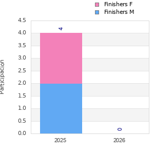 Finisher history