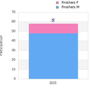 Finisher history