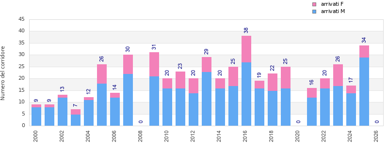 Finisher history