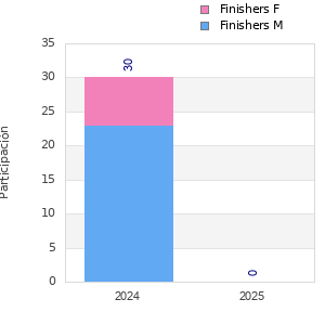 Finisher history