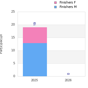 Finisher history