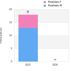 Finisher history