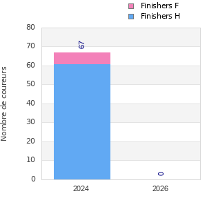 Finisher history