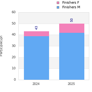 Finisher history