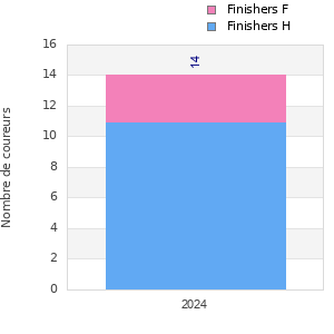 Finisher history