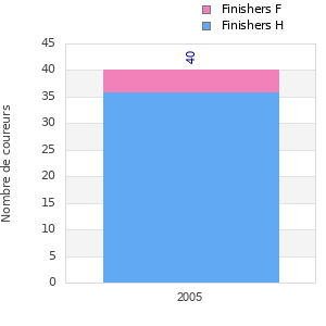 Finisher history