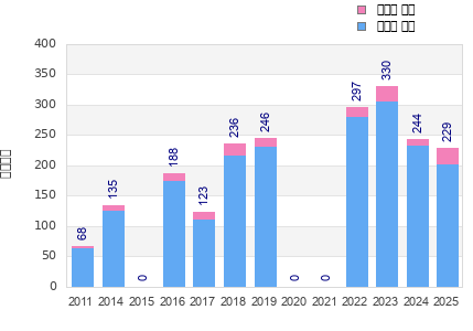 Finisher history