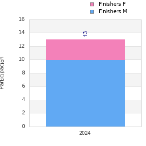 Finisher history