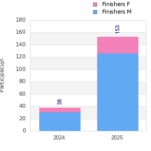 Finisher history