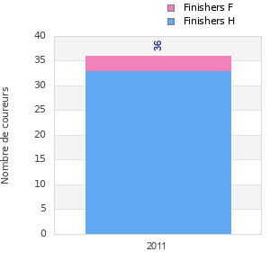 Finisher history