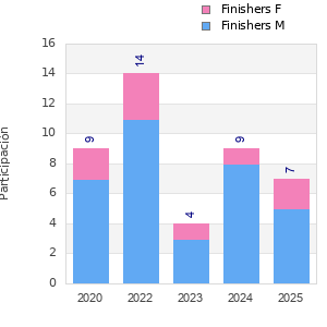 Finisher history