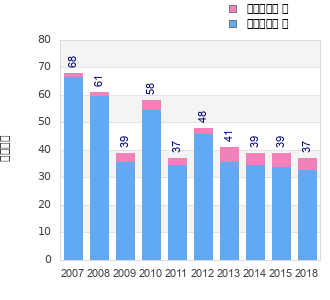 Finisher history