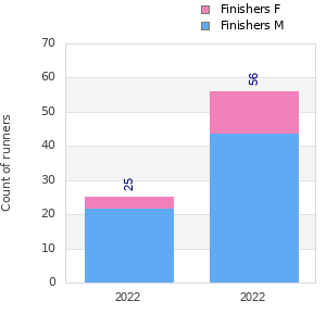 Finisher history