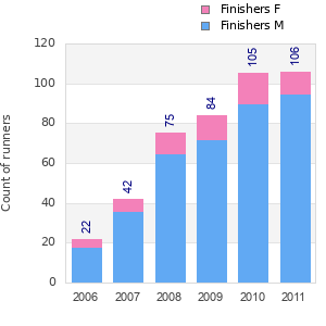 Finisher history