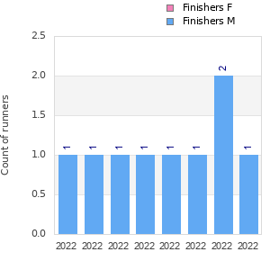 Finisher history