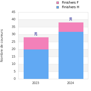 Finisher history