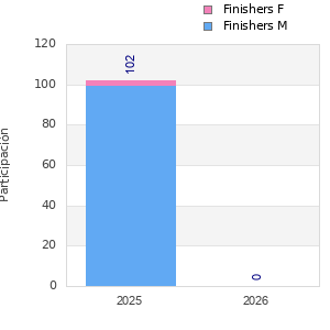 Finisher history