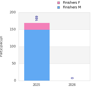 Finisher history