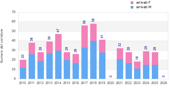 Finisher history