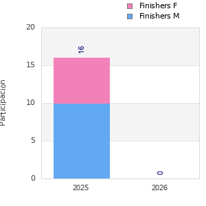 Finisher history