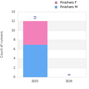 Finisher history