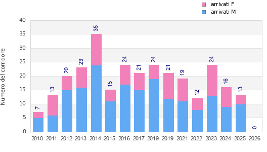 Finisher history