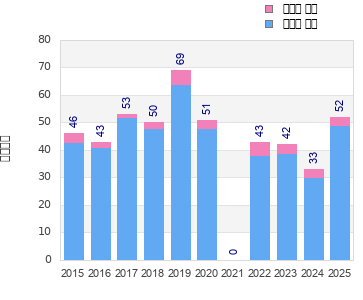Finisher history