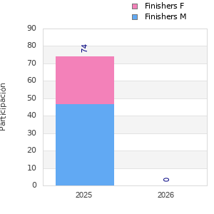 Finisher history