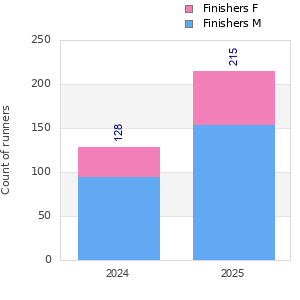 Finisher history