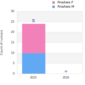 Finisher history