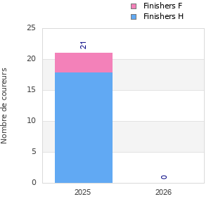 Finisher history