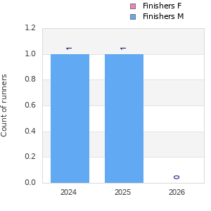 Finisher history