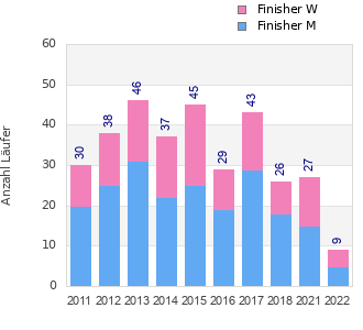 Finisher history