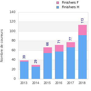 Finisher history