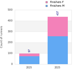 Finisher history