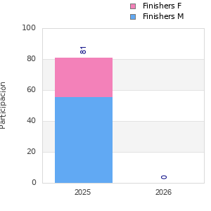 Finisher history