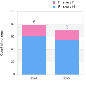 Finisher history