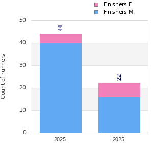 Finisher history