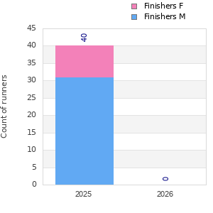 Finisher history