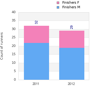 Finisher history
