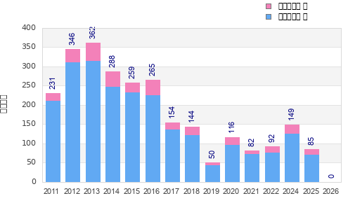 Finisher history