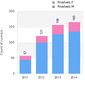 Finisher history