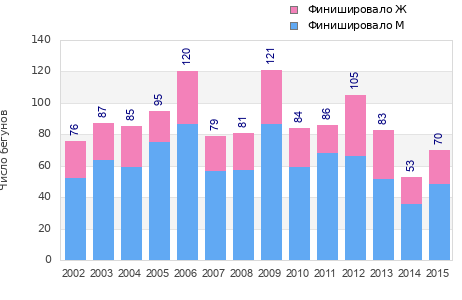 Finisher history