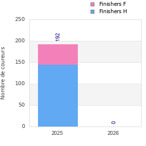 Finisher history